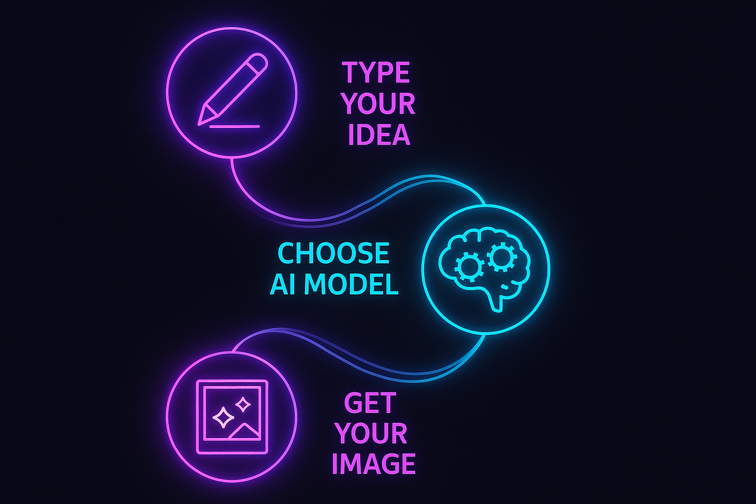 3 Simple Steps to Create AI Images - Type Choose Click Generate Free AI Art
